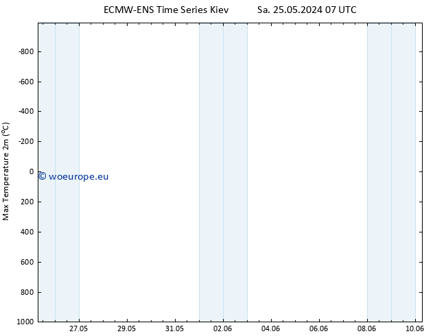 Temperature High (2m) ALL TS Th 30.05.2024 01 UTC