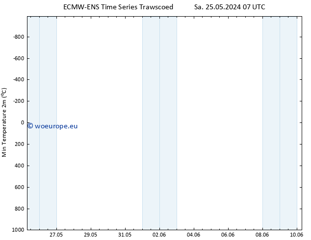 Temperature Low (2m) ALL TS Mo 27.05.2024 01 UTC