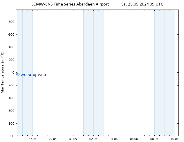 Temperature High (2m) ALL TS Mo 27.05.2024 09 UTC