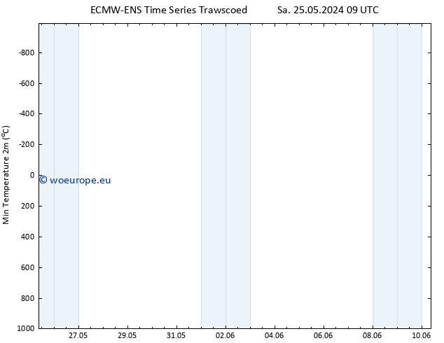 Temperature Low (2m) ALL TS Sa 25.05.2024 21 UTC