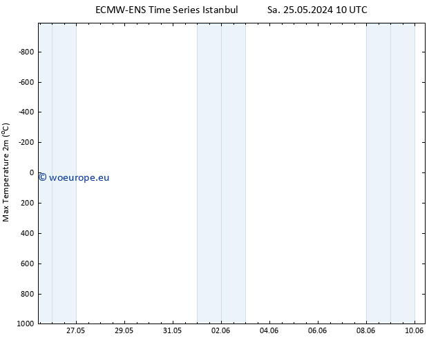 Temperature High (2m) ALL TS Mo 27.05.2024 04 UTC