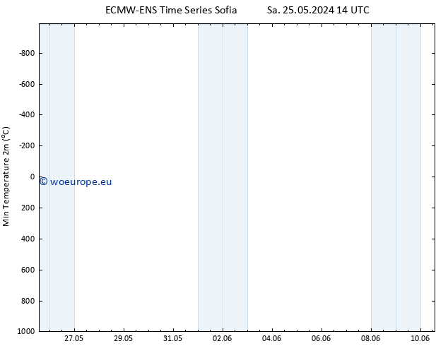 Temperature Low (2m) ALL TS Mo 27.05.2024 08 UTC