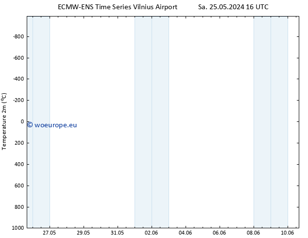 Temperature (2m) ALL TS Th 30.05.2024 16 UTC