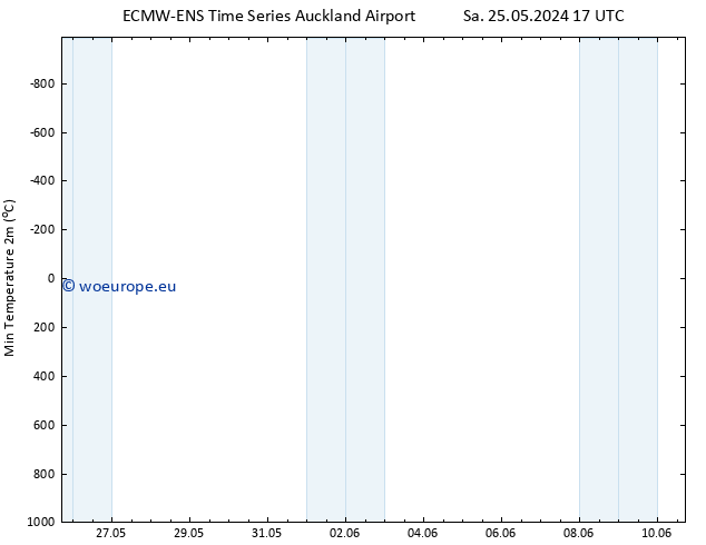 Temperature Low (2m) ALL TS Su 09.06.2024 05 UTC