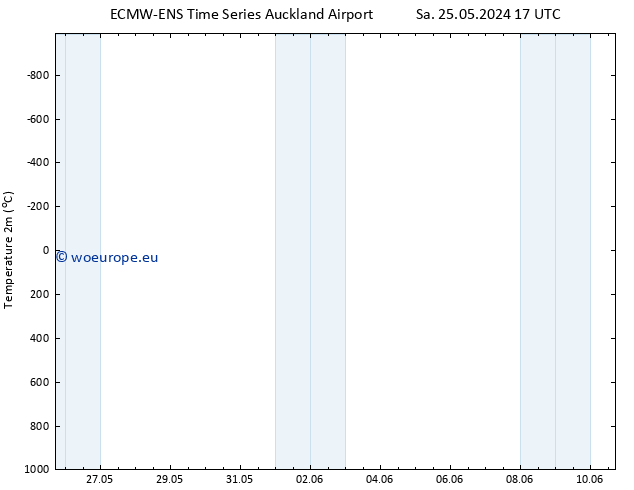 Temperature (2m) ALL TS Su 09.06.2024 05 UTC