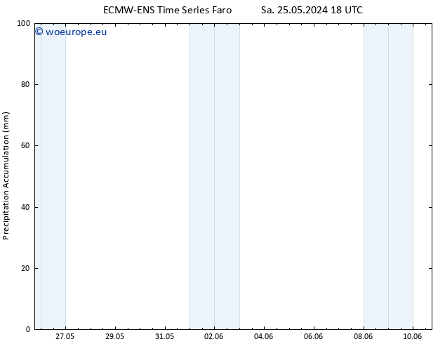 Precipitation accum. ALL TS Su 26.05.2024 18 UTC
