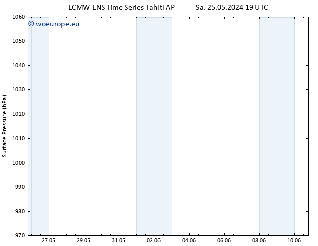 Surface pressure ALL TS We 29.05.2024 19 UTC