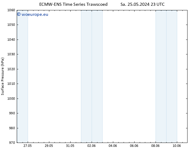 Surface pressure ALL TS Su 26.05.2024 05 UTC