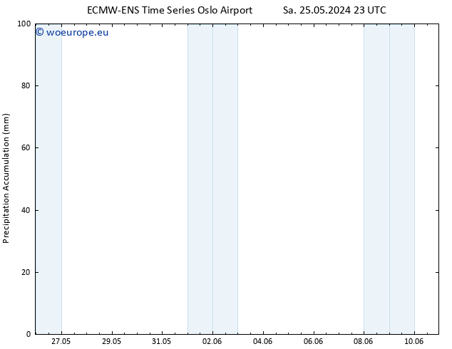 Precipitation accum. ALL TS Th 06.06.2024 11 UTC