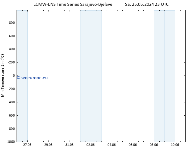 Temperature Low (2m) ALL TS We 05.06.2024 11 UTC