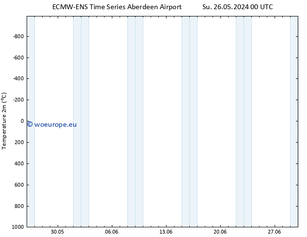 Temperature (2m) ALL TS Su 26.05.2024 06 UTC