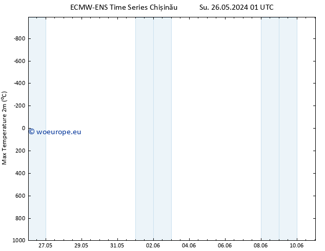 Temperature High (2m) ALL TS Tu 28.05.2024 13 UTC