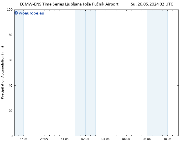 Precipitation accum. ALL TS Tu 28.05.2024 14 UTC