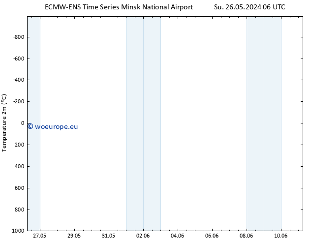 Temperature (2m) ALL TS Mo 03.06.2024 06 UTC