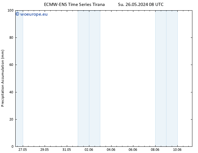 Precipitation accum. ALL TS Th 06.06.2024 20 UTC