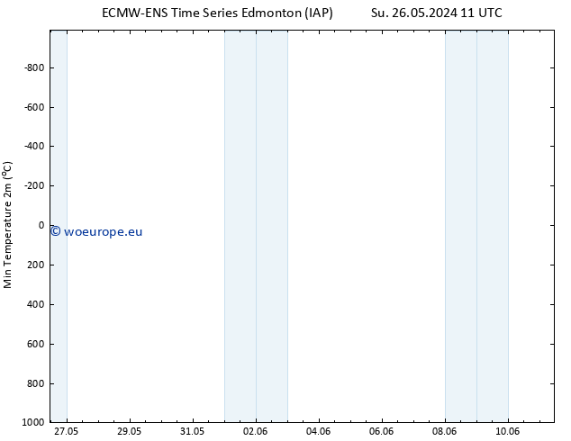 Temperature Low (2m) ALL TS We 05.06.2024 11 UTC