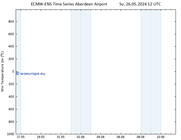 Temperature Low (2m) ALL TS Fr 31.05.2024 12 UTC