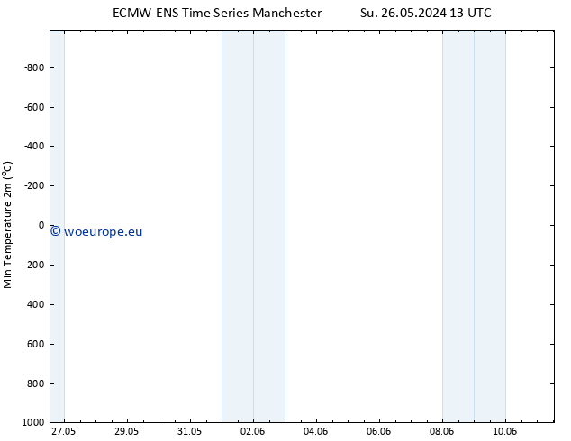 Temperature Low (2m) ALL TS Th 06.06.2024 01 UTC