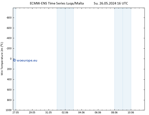 Temperature Low (2m) ALL TS We 29.05.2024 22 UTC