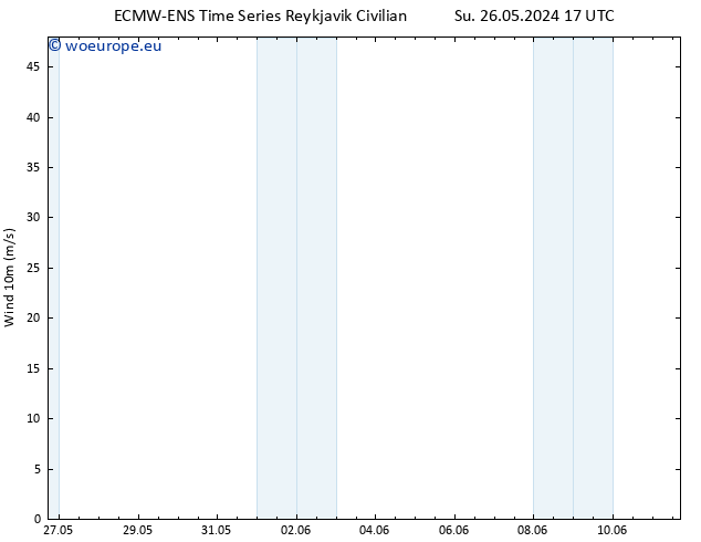 Surface wind ALL TS Mo 27.05.2024 05 UTC