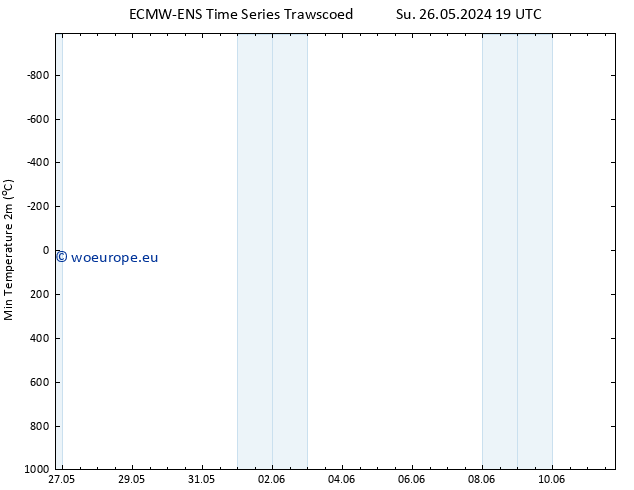 Temperature Low (2m) ALL TS We 05.06.2024 07 UTC