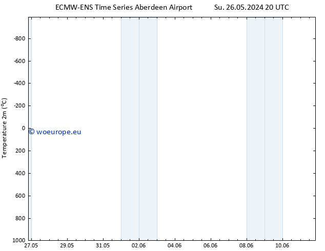 Temperature (2m) ALL TS We 29.05.2024 20 UTC