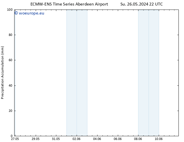 Precipitation accum. ALL TS Mo 27.05.2024 22 UTC