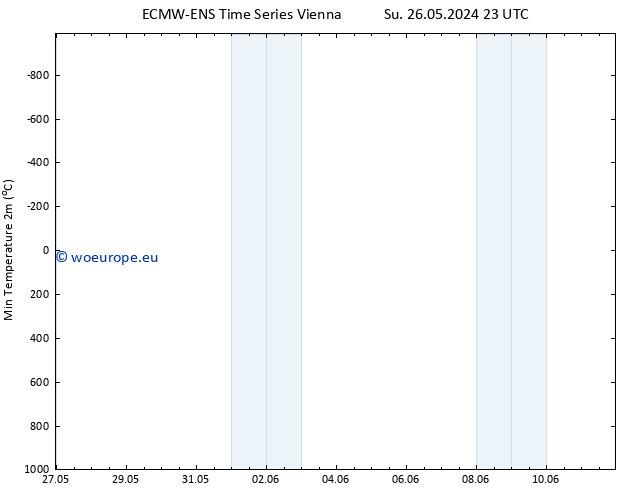 Temperature Low (2m) ALL TS Fr 31.05.2024 23 UTC