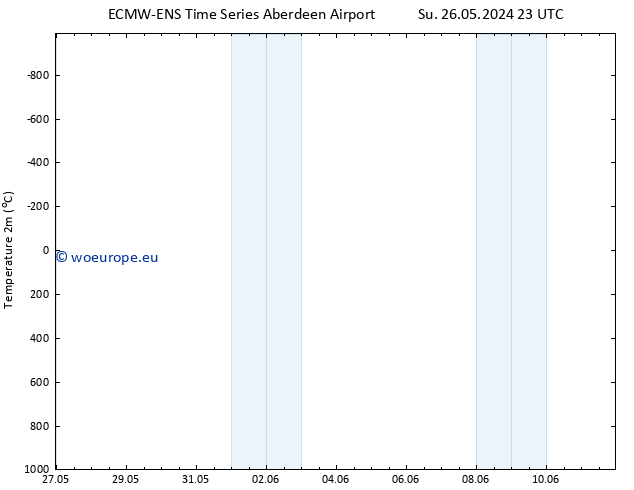 Temperature (2m) ALL TS Th 30.05.2024 11 UTC