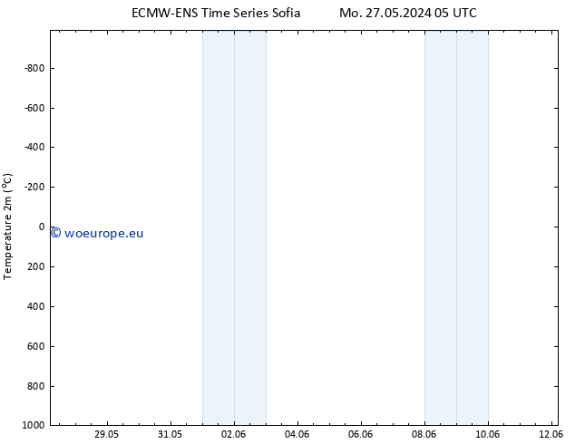 Temperature (2m) ALL TS Sa 01.06.2024 17 UTC