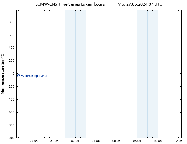 Temperature Low (2m) ALL TS Mo 27.05.2024 07 UTC