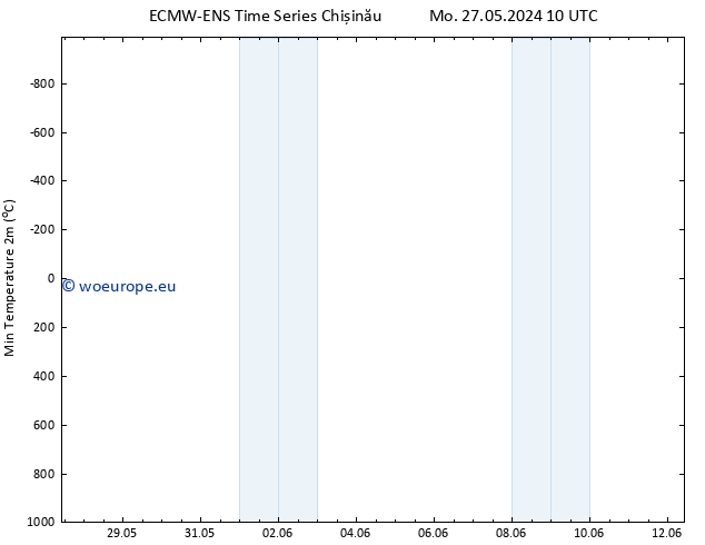 Temperature Low (2m) ALL TS Mo 27.05.2024 10 UTC