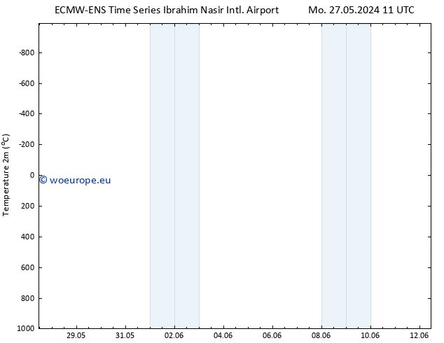 Temperature (2m) ALL TS Th 30.05.2024 17 UTC