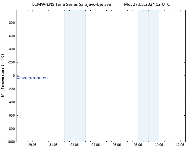 Temperature Low (2m) ALL TS Mo 27.05.2024 12 UTC