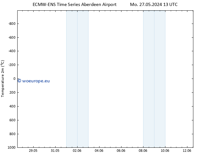 Temperature (2m) ALL TS Fr 31.05.2024 19 UTC