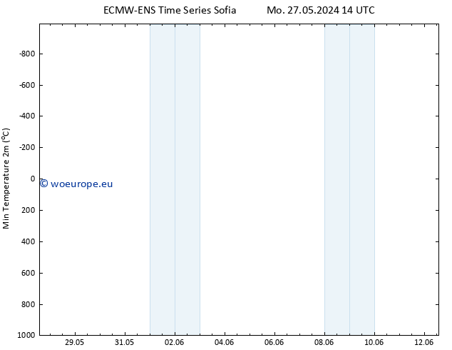 Temperature Low (2m) ALL TS Mo 27.05.2024 14 UTC