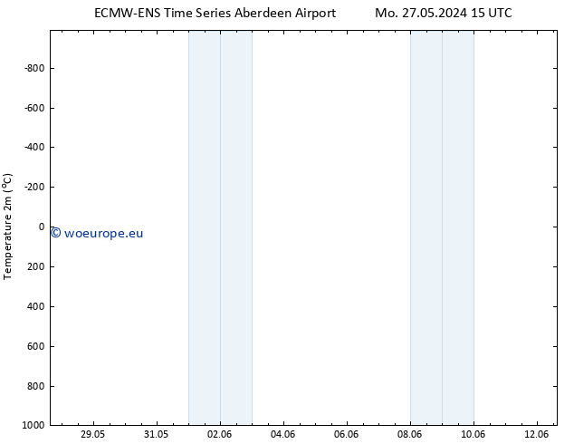 Temperature (2m) ALL TS Th 30.05.2024 21 UTC