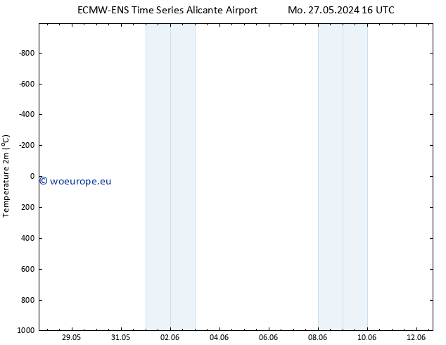 Temperature (2m) ALL TS Fr 31.05.2024 10 UTC