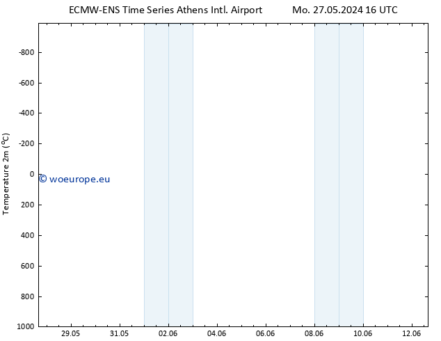 Temperature (2m) ALL TS Fr 31.05.2024 10 UTC