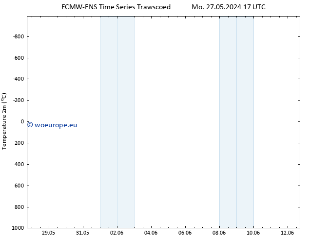 Temperature (2m) ALL TS Tu 11.06.2024 17 UTC