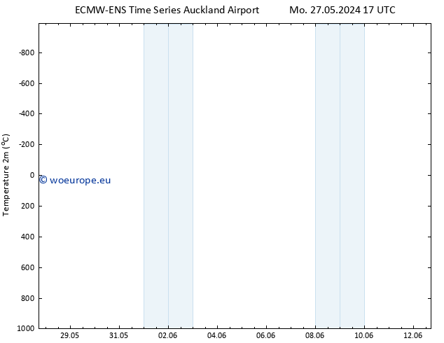 Temperature (2m) ALL TS Tu 28.05.2024 17 UTC