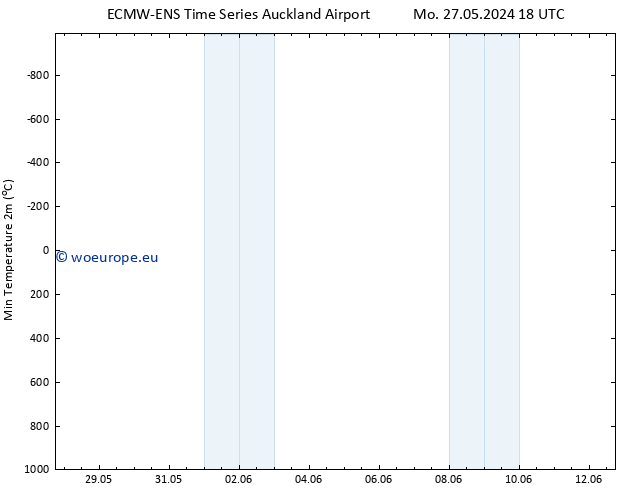 Temperature Low (2m) ALL TS We 29.05.2024 12 UTC