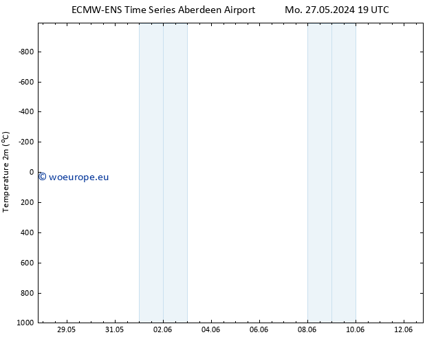 Temperature (2m) ALL TS Th 30.05.2024 19 UTC