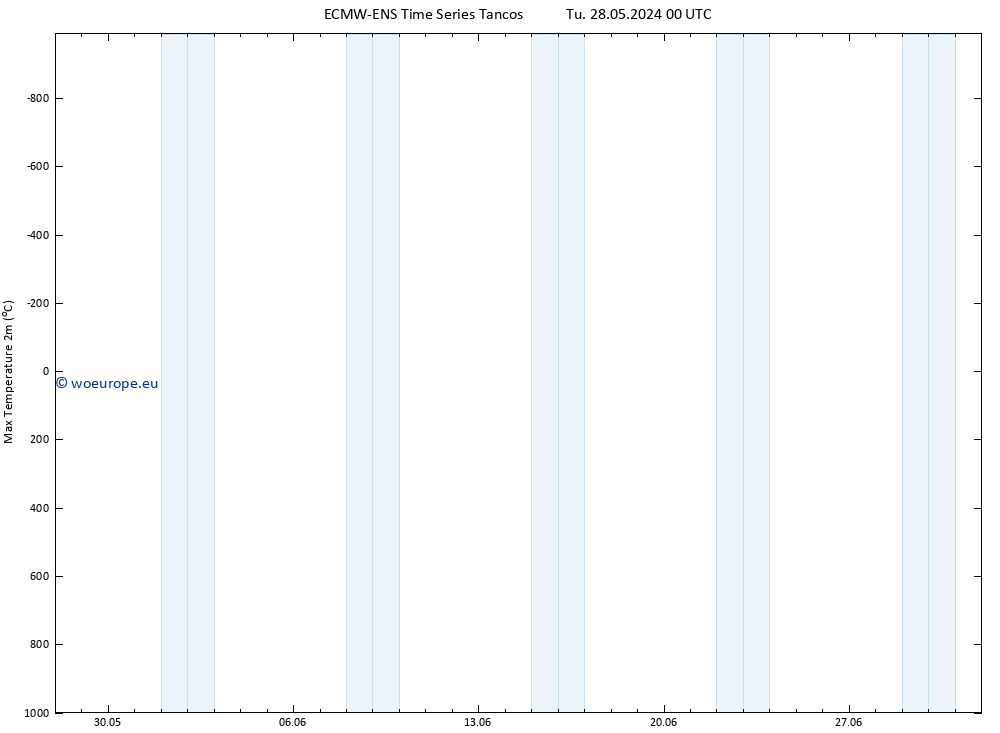 Temperature High (2m) ALL TS Tu 28.05.2024 18 UTC