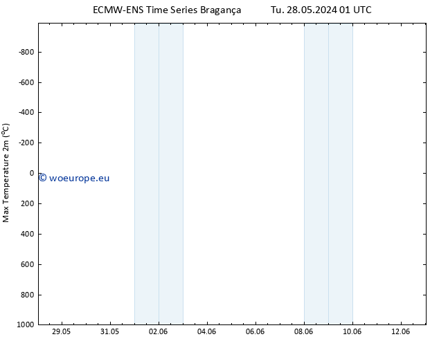 Temperature High (2m) ALL TS Tu 28.05.2024 13 UTC