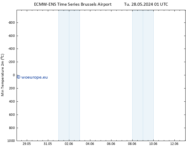 Temperature Low (2m) ALL TS Th 30.05.2024 13 UTC