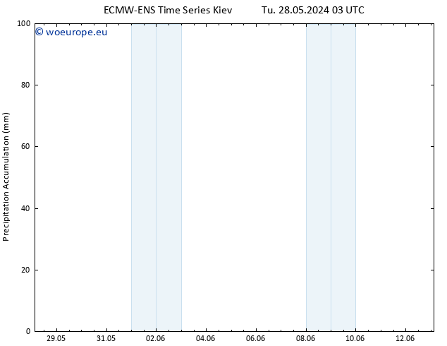 Precipitation accum. ALL TS Mo 03.06.2024 03 UTC