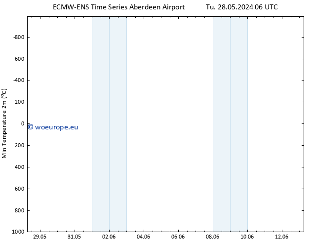 Temperature Low (2m) ALL TS Th 13.06.2024 06 UTC
