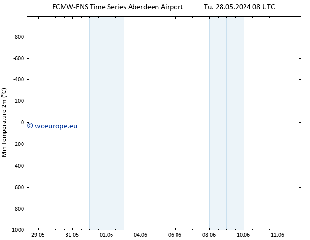 Temperature Low (2m) ALL TS Sa 08.06.2024 20 UTC