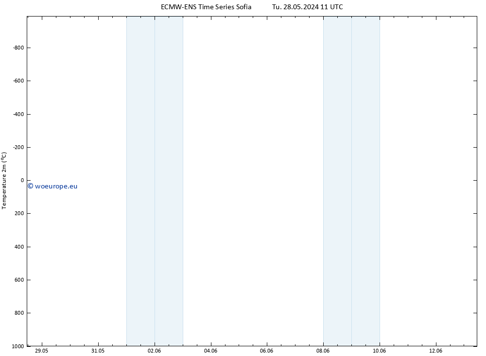 Temperature (2m) ALL TS We 29.05.2024 11 UTC